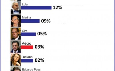 Intenção de voto para Presidente em 2022