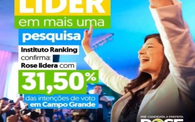 Rose Modesto lidera em 1° lugar em todas as pesquisa, Beto Pereira fica em 2° lugar, e a prefeita Adriane lopes cai para o 3° lugar.