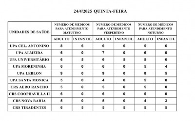 Confira a escala médica nas UPAs e CRSs nesta quinta-feira.