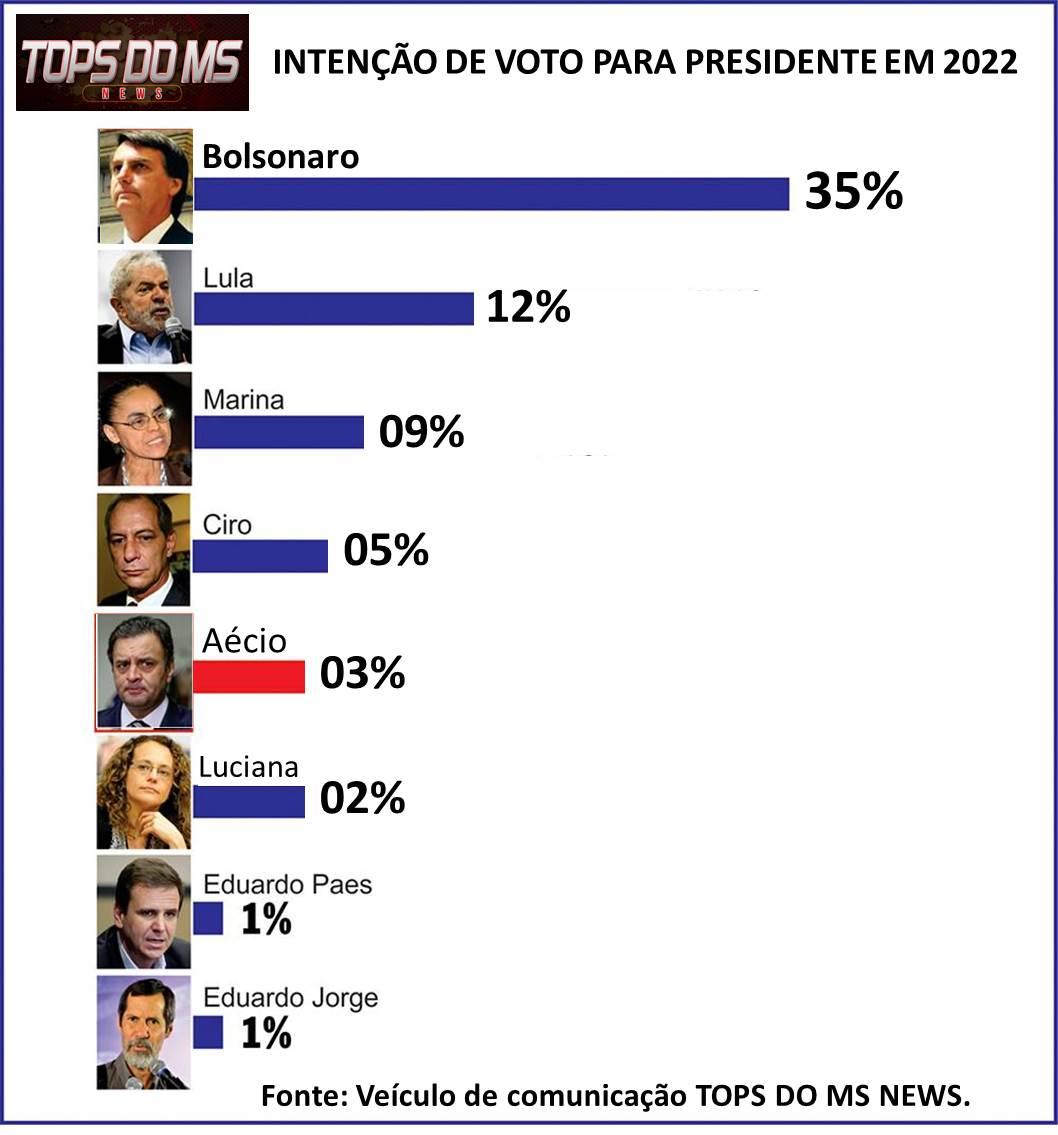 Intenção de voto para Presidente em 2022 Intenção de voto para Presidente em 2022