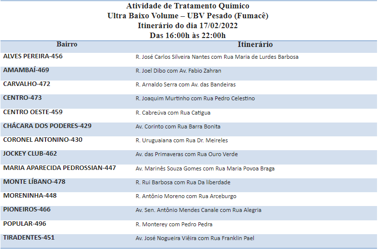 FUMACÊ REFORÇA COMBATE AO AEDES EM 14 BAIRROS DE CAMPO GRANDE.