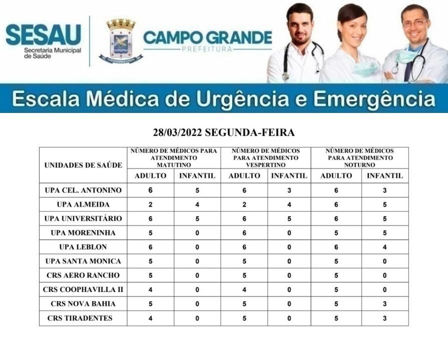CONFIRA A ESCALA MÉDICA DE PLANTÃO NAS UPAS E CRSS NESTA SEGUNDA-FEIRA (28/03/2022).