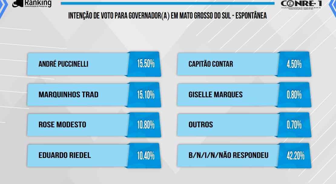 Ranking: André e Marquinhos lideram, Rose cai, Riedel estaciona e Contar e Giselle cai.