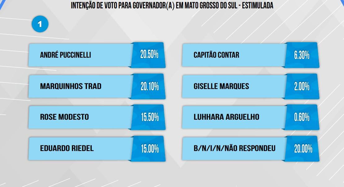 Ranking: André e Marquinhos lideram, Rose cai, Riedel estaciona e Contar e Giselle cai.