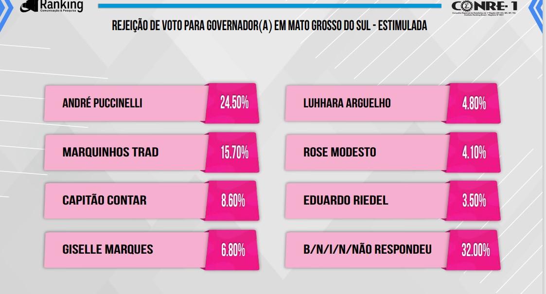 Ranking: André e Marquinhos lideram, Rose cai, Riedel estaciona e Contar e Giselle cai.