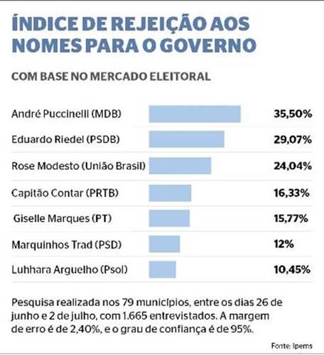 Pesquisa para governador do Estado de Mato Grosso Do Sule na Capital Morena: veja quem lidera na em 1° Lugar no ranking