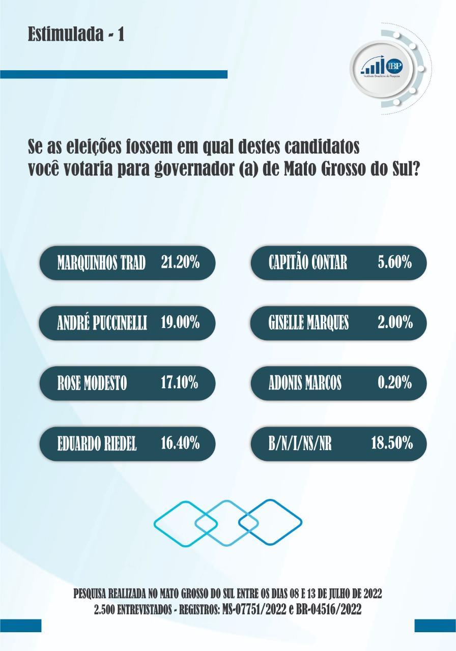 MarquinhosTrad segue em 1º, e André, Rose e Riedel disputam vaga no 2º turno, diz IBP.