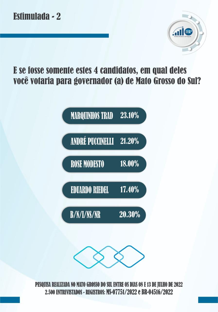 MarquinhosTrad segue em 1º, e André, Rose e Riedel disputam vaga no 2º turno, diz IBP.