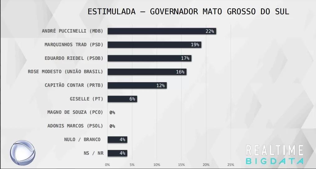 André Puccinelli cai; Marquinhos Trad, Rose Modesto e Contar sobem e Eduardo Riedel fica estável pela 3ª vez, diz Real Time/TV Record.