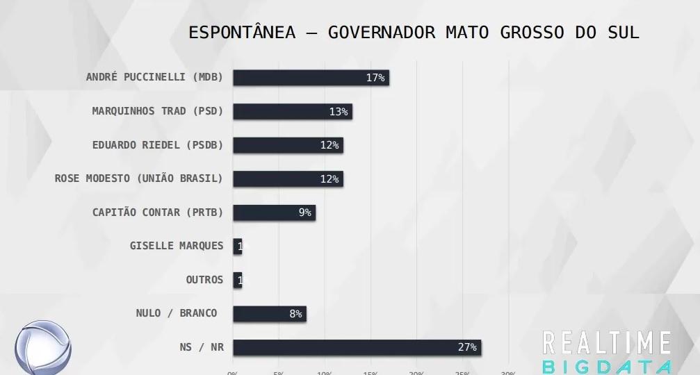 André Puccinelli cai; Marquinhos Trad, Rose Modesto e Contar sobem e Eduardo Riedel fica estável pela 3ª vez, diz Real Time/TV Record.