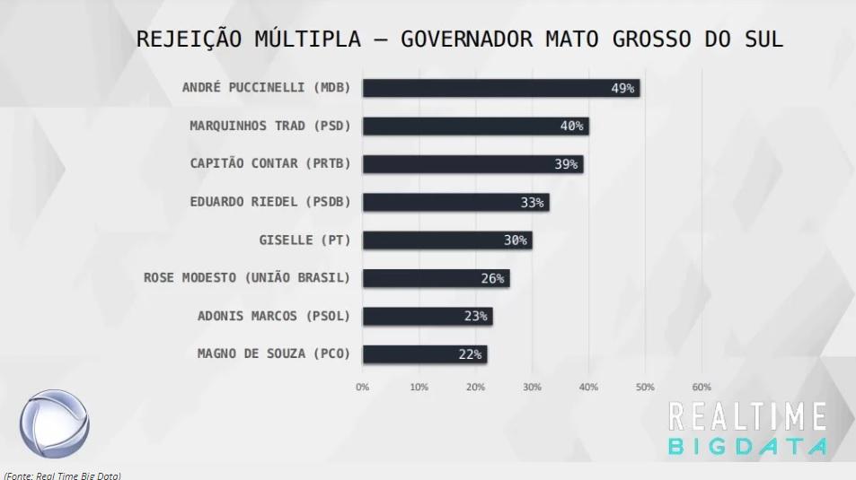 André Puccinelli cai; Marquinhos Trad, Rose Modesto e Contar sobem e Eduardo Riedel fica estável pela 3ª vez, diz Real Time/TV Record.