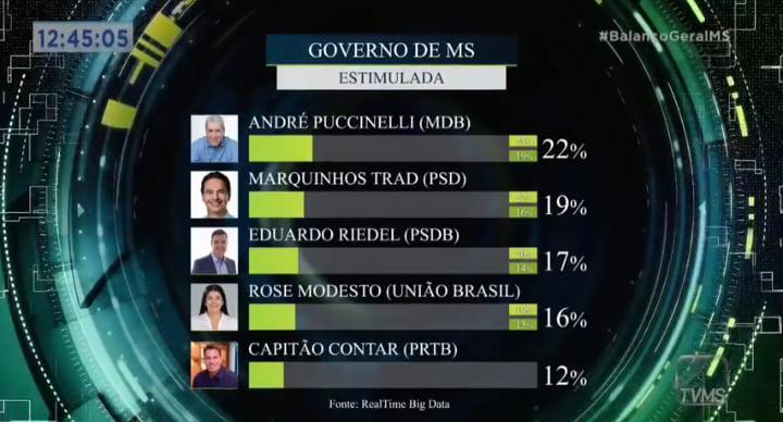 Segundo Turno Provável será  entre André Puccinelli  e Marquinhos Trad, é o que diz a pesquisa da  Real Time Big Data.