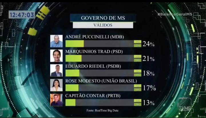Segundo Turno Provável será  entre André Puccinelli  e Marquinhos Trad, é o que diz a pesquisa da  Real Time Big Data.