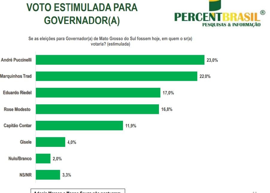 André tem 23% e empata com Marquinhos 22%, segundo pesquisa Percent Brasil.