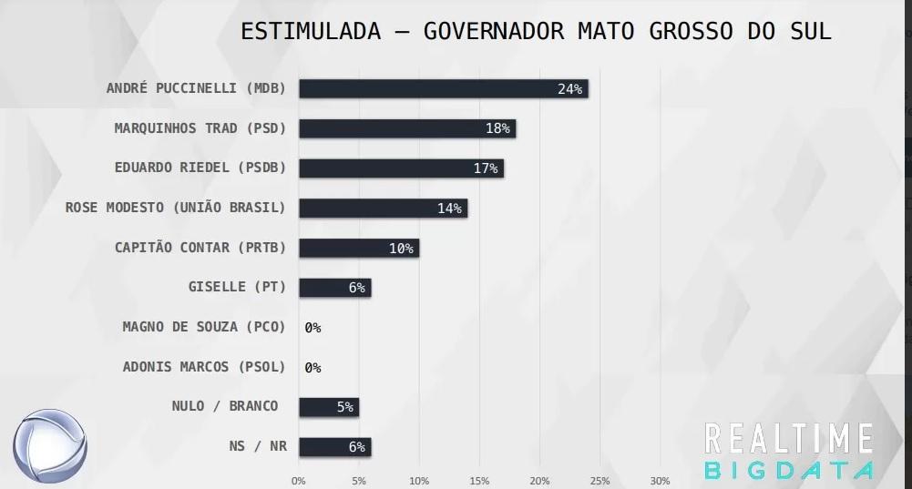 André Puccinelli sobe para 24% e Marquinhos Trad e Eduardo Riedel seguem estáveis a 13 dias da eleição, diz Real Time. André Puccinelli sobe para 24% e Marquinhos Trad e Eduardo Riedel seguem estáveis a 13 dias da eleição, diz Real Time.