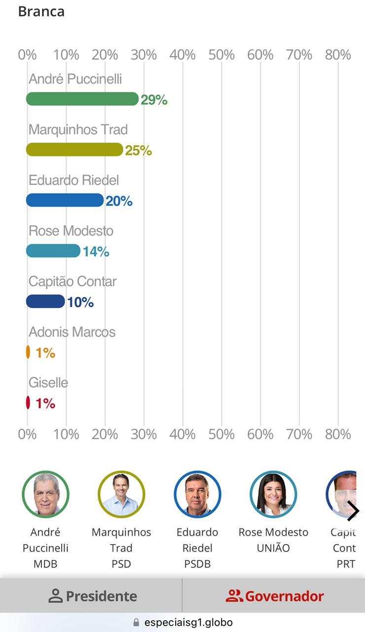 Pesquisa do G1 TV Morena para Governador do  Mato Grosso Do Sul