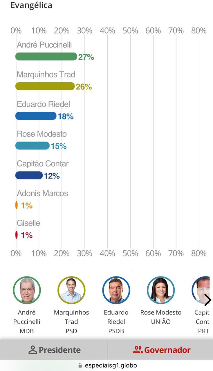 Pesquisa do G1 TV Morena para Governador do  Mato Grosso Do Sul