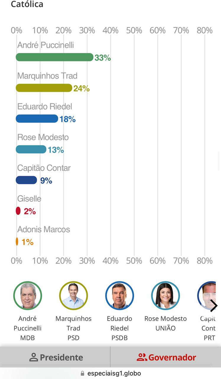 Pesquisa do G1 TV Morena para Governador do  Mato Grosso Do Sul