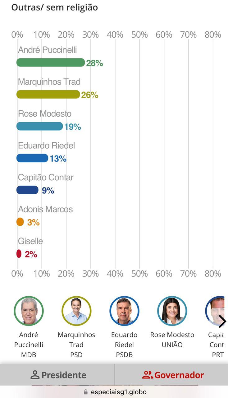 Pesquisa do G1 TV Morena para Governador do  Mato Grosso Do Sul