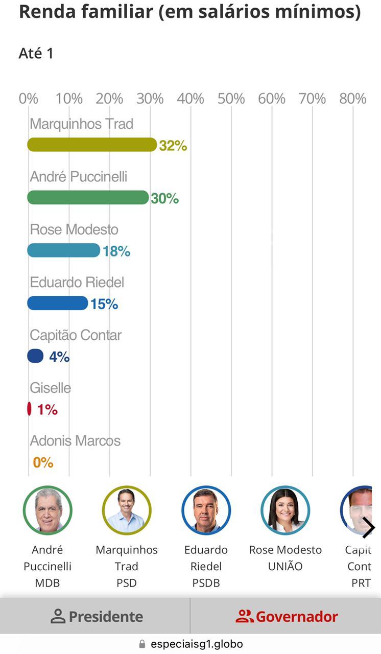 Pesquisa do G1 TV Morena para Governador do  Mato Grosso Do Sul