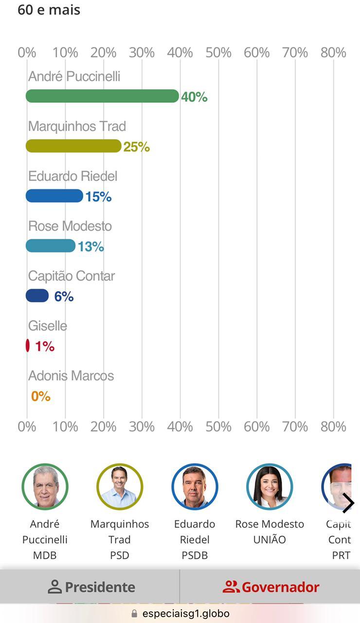 Pesquisa do G1 TV Morena para Governador do  Mato Grosso Do Sul