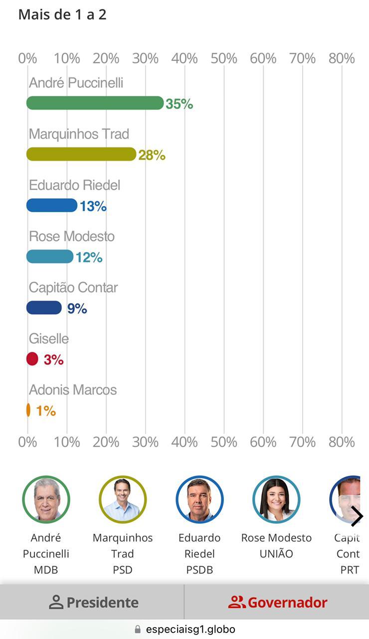 Pesquisa do G1 TV Morena para Governador do  Mato Grosso Do Sul