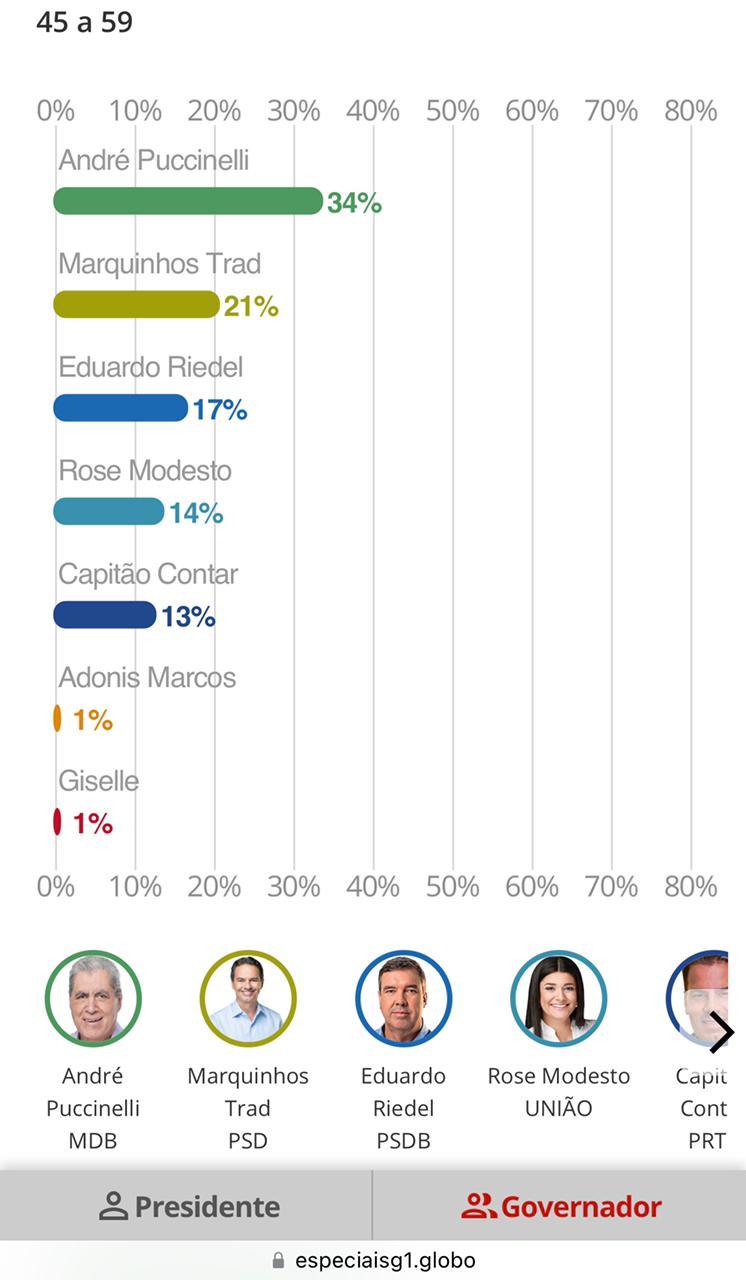 Pesquisa do G1 TV Morena para Governador do  Mato Grosso Do Sul