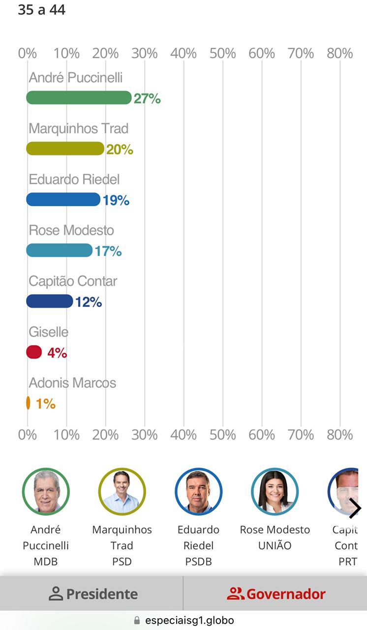 Pesquisa do G1 TV Morena para Governador do  Mato Grosso Do Sul
