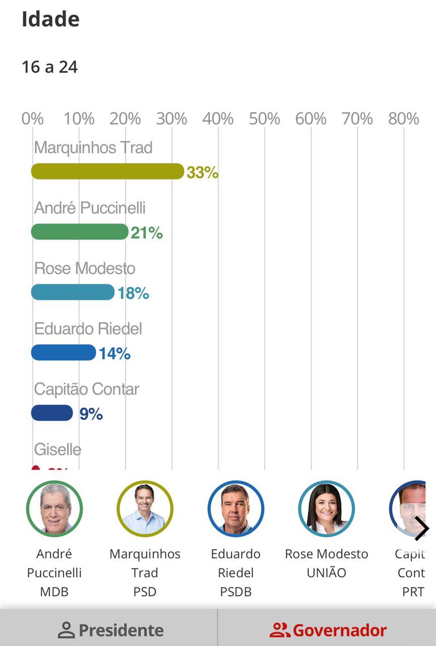 Pesquisa do G1 TV Morena para Governador do  Mato Grosso Do Sul
