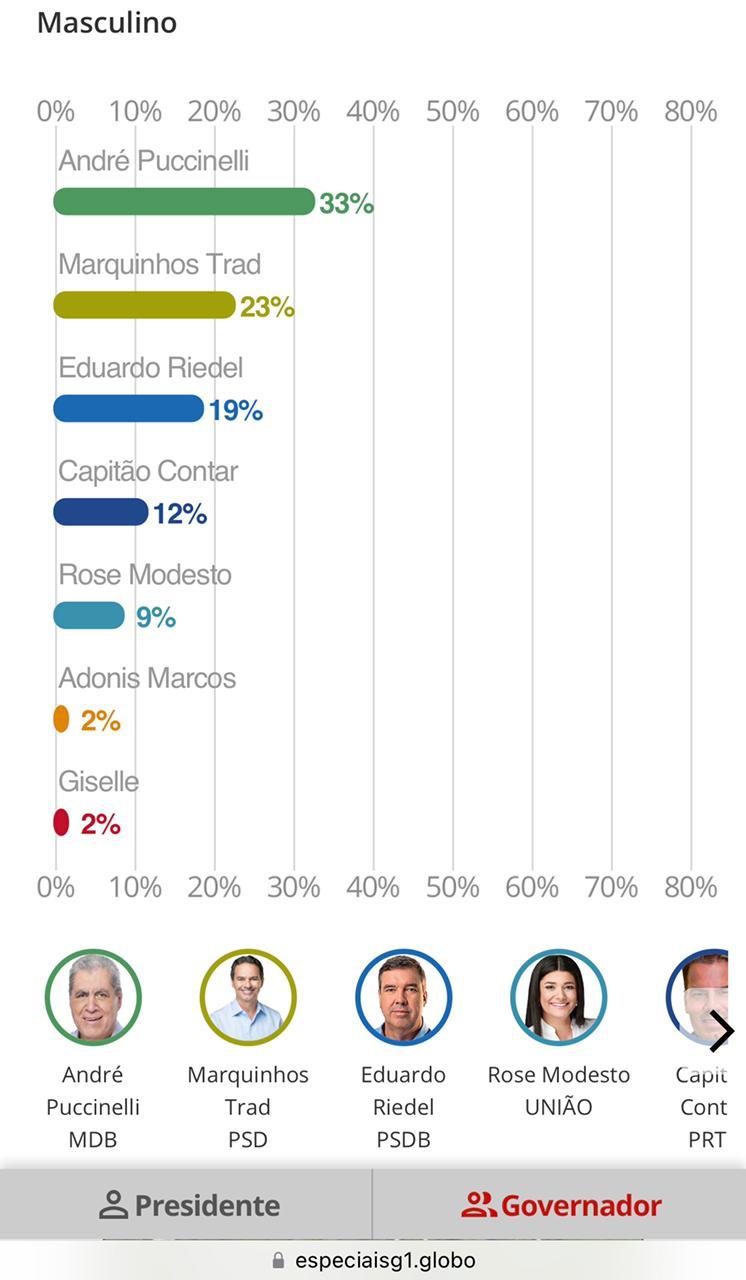 Pesquisa do G1 TV Morena para Governador do  Mato Grosso Do Sul
