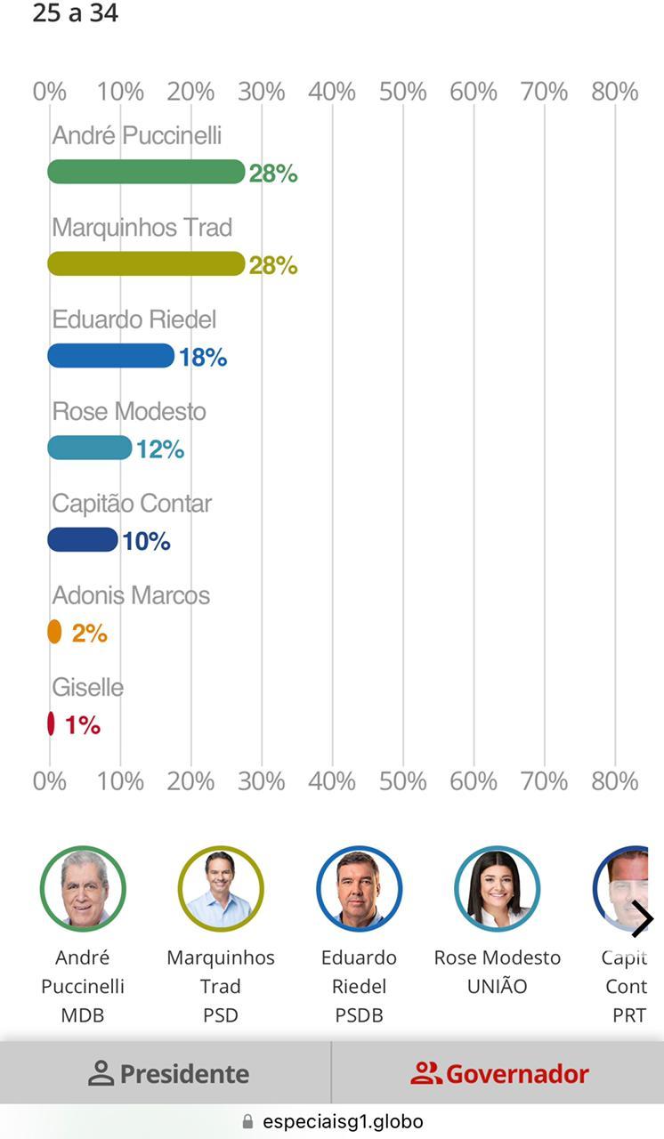 Pesquisa do G1 TV Morena para Governador do  Mato Grosso Do Sul