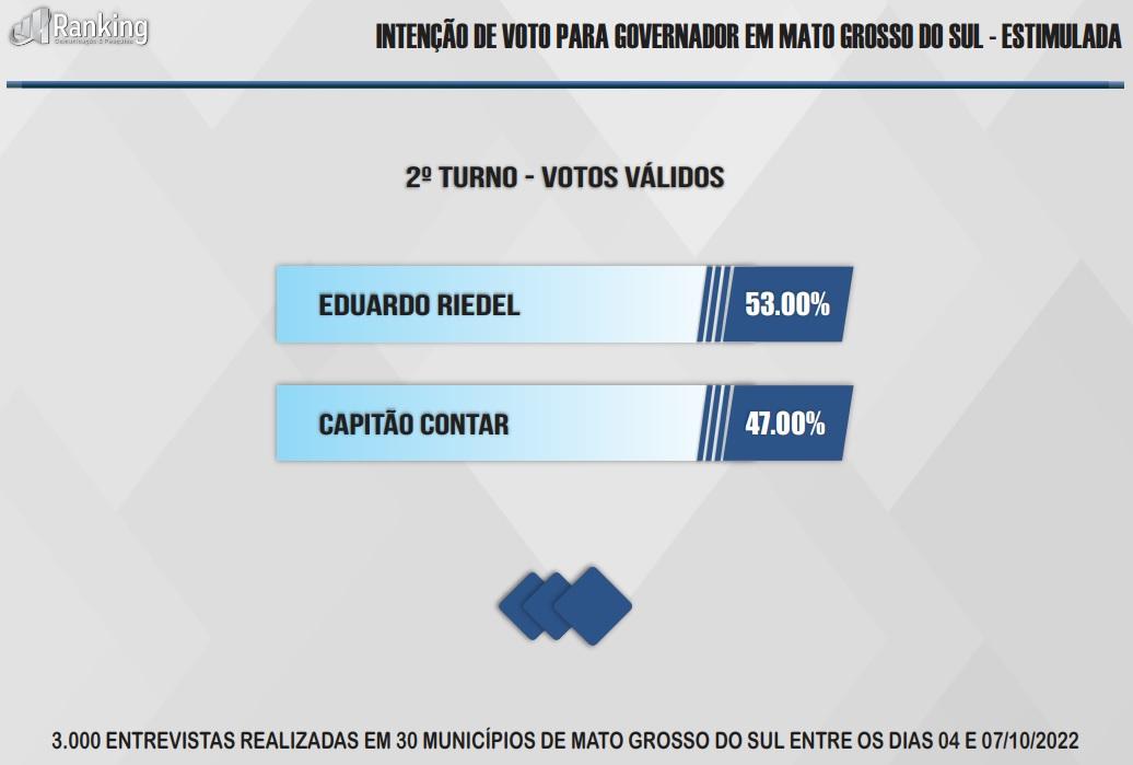 Eduardo Riedel lidera com 53% dos votos válidos, contra 47% de Capitão Contar, aponta Ranking.