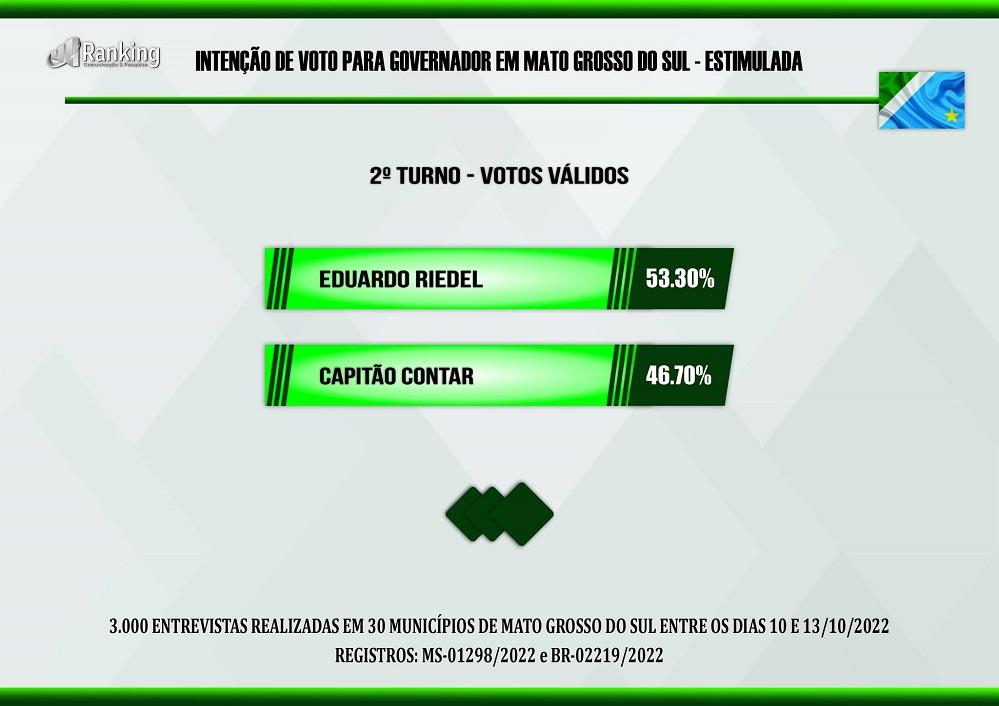 Ranking aponta estabilidade na disputa:Eduardo  Riedel com 53,30% contra 46,70% de Capitão Contar