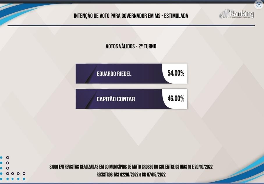 Eduardo Riedel abre oito pontos de vantagem, 54% contra 46% de Capitão Contar, diz Ranking.