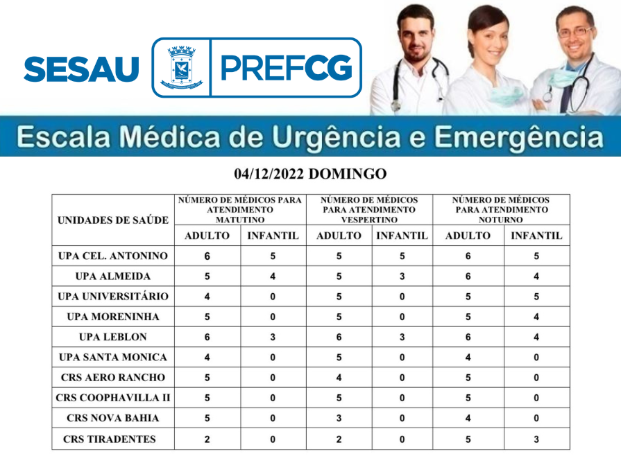 CONFIRA A ESCALA MÉDICA DE PLANTÃO NAS UPAS E CRSS NESTE DOMINGO (04/12/2022).