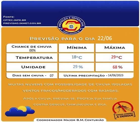 Defesa Civil Municipal confirma a previsão do tempo para esta Quinta-Feira, será de calor em Campo Grande terá mínima de 18°C e máxima de 29°C