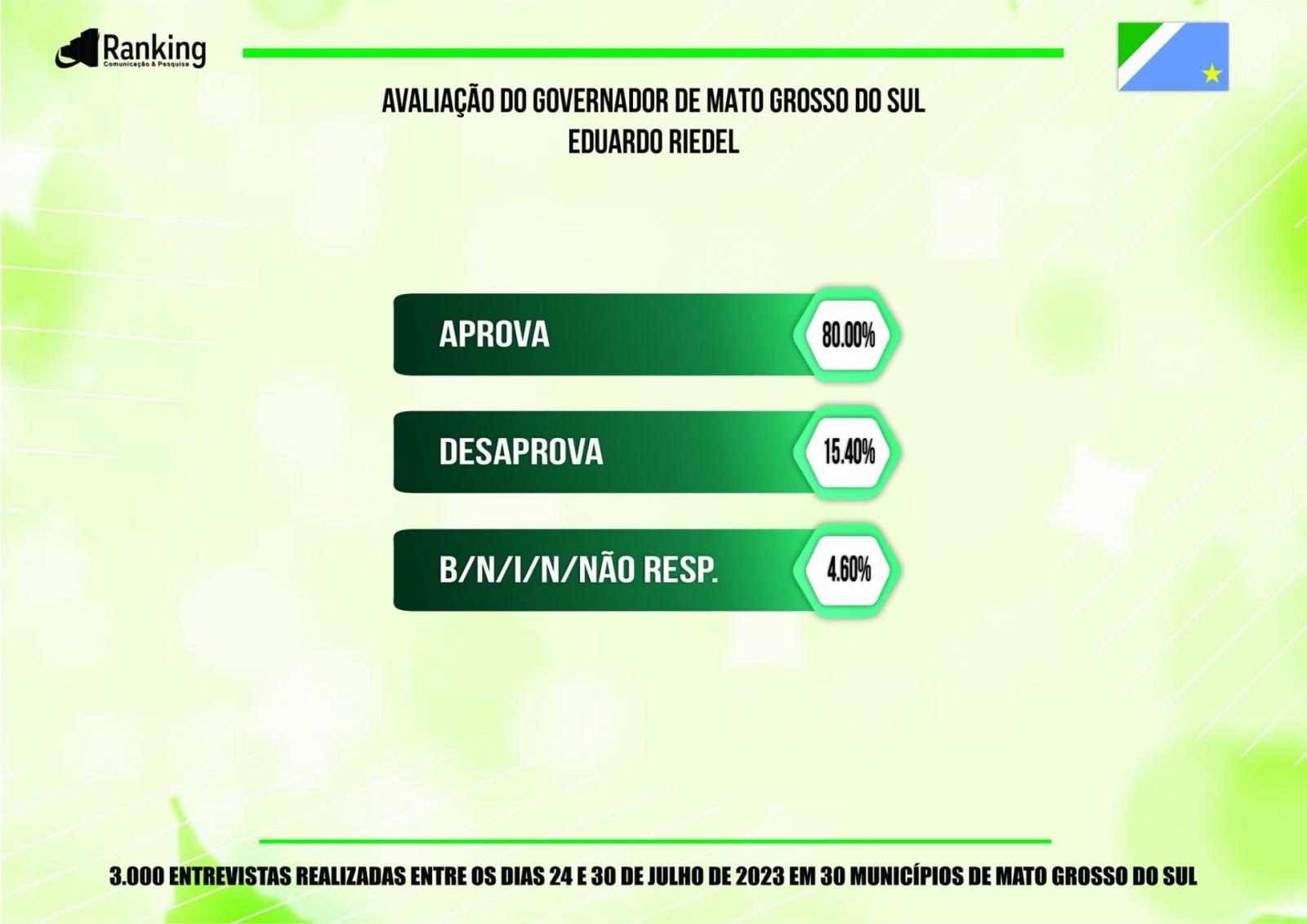 Governador Eduardo Riedel obtém 53,40% de ótimo e bom em Mato Grosso do Sul, enquanto 13% de ruim e péssimo, diz Ranking