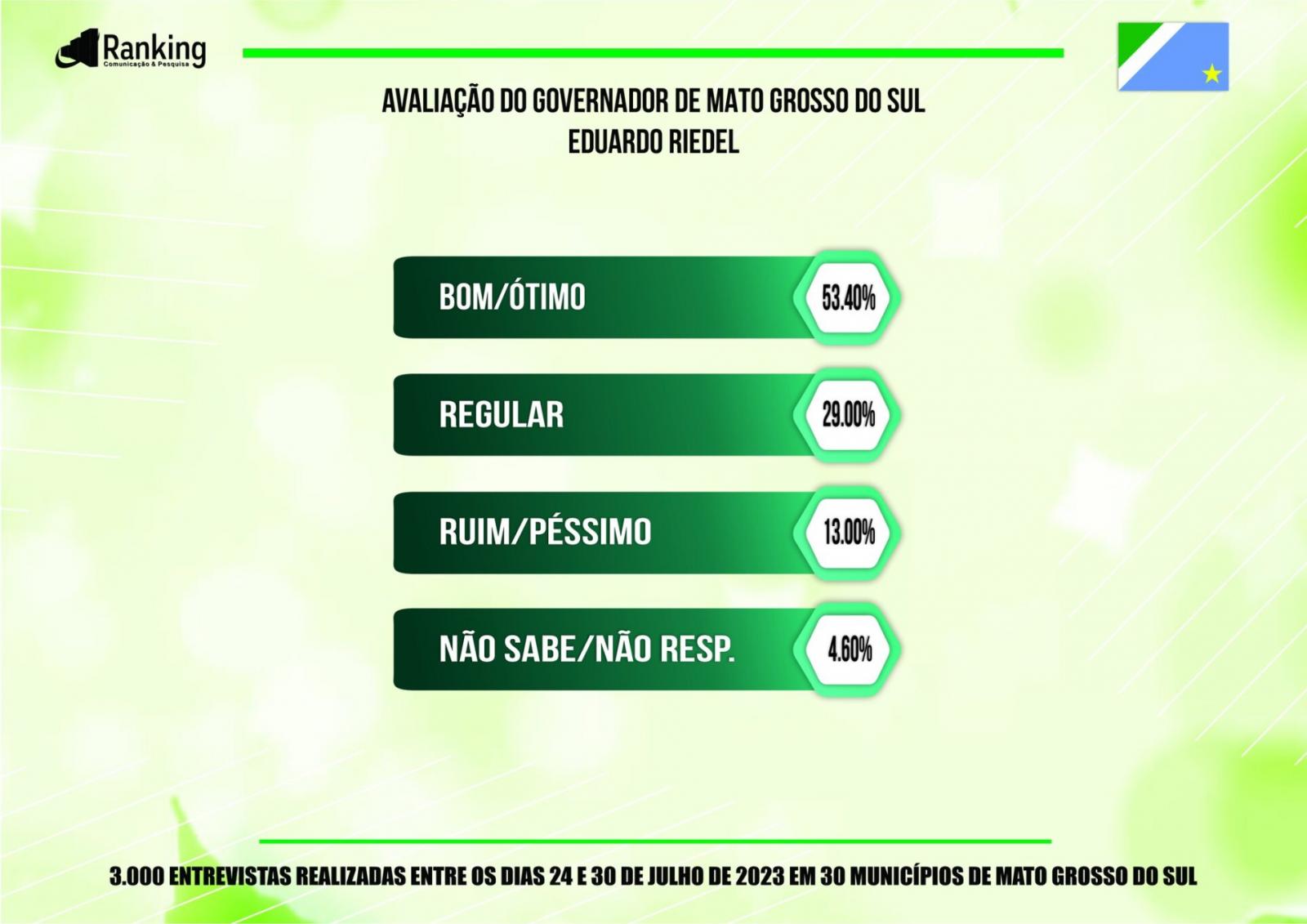 Governador Eduardo Riedel obtém 53,40% de ótimo e bom em Mato Grosso do Sul, enquanto 13% de ruim e péssimo, diz Ranking