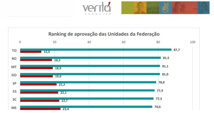 O Governador Eduardo Riedel é aprovado por 76,6% dos eleitores, o 8º maior índice do País, segundo Instituto Veritá