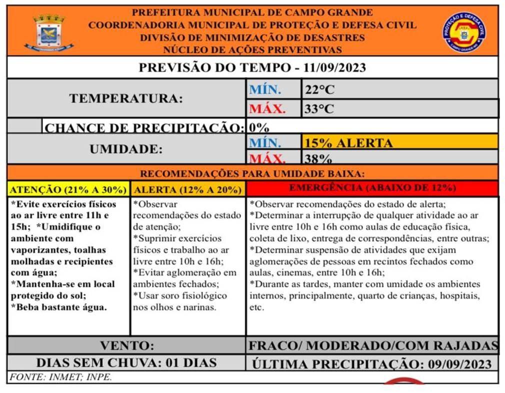 Defesa Civil Municipal confirma a previsão do tempo para  Segunda-Feira, será de calor em Campo Grande, terá mínima de 22°C e máxima de 33°C