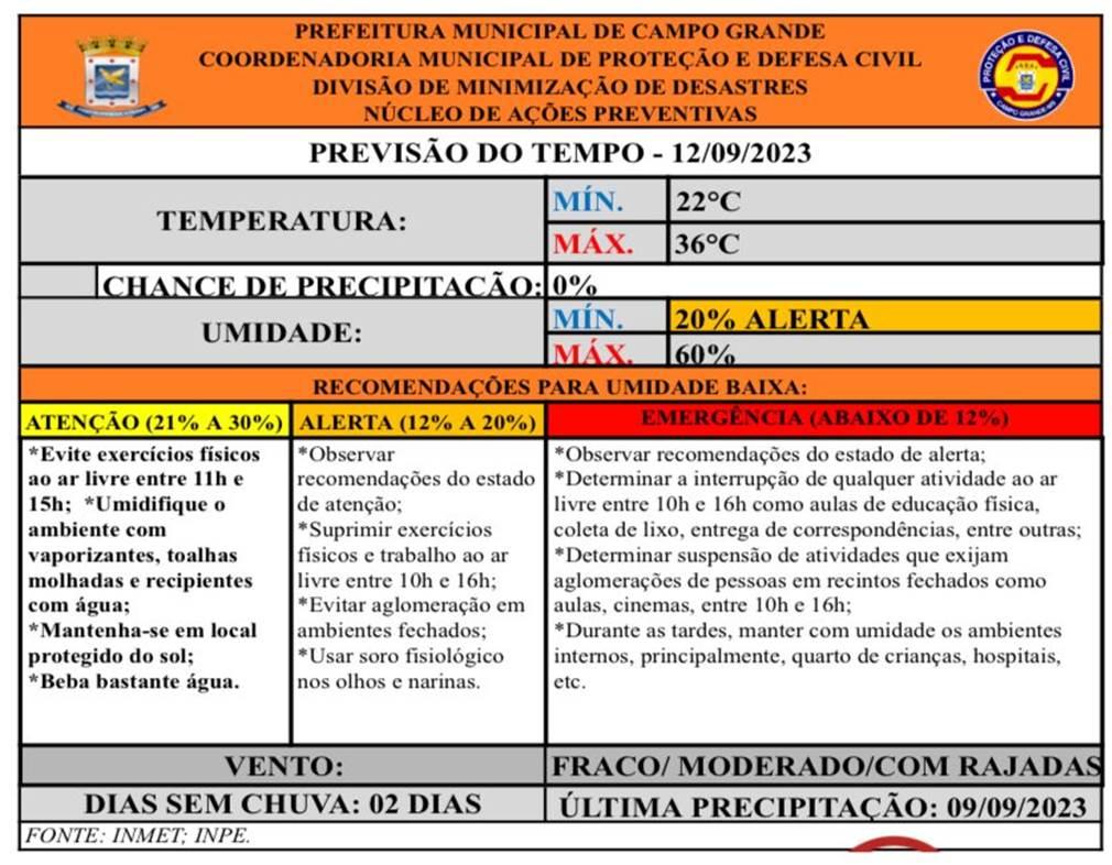 Defesa Civil Municipal confirma a previsão do tempo para esta Terça-Feira, será de calor em Campo Grande, terá mínima de 20°C e máxima de 36°C