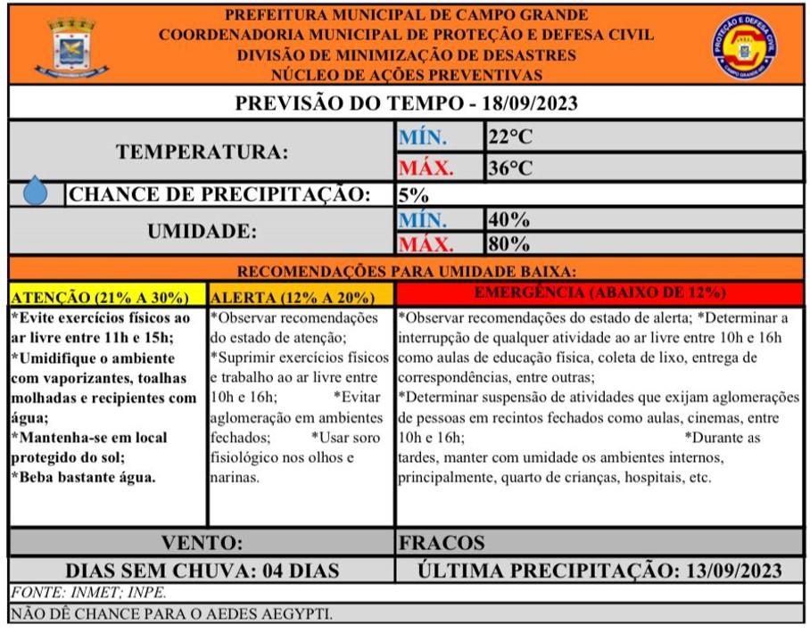 Defesa Civil Municipal confirma a previsão do tempo para esta Segunda-Feira, será de calor em Campo Grande, terá mínima de 22°C e máxima de 36°C