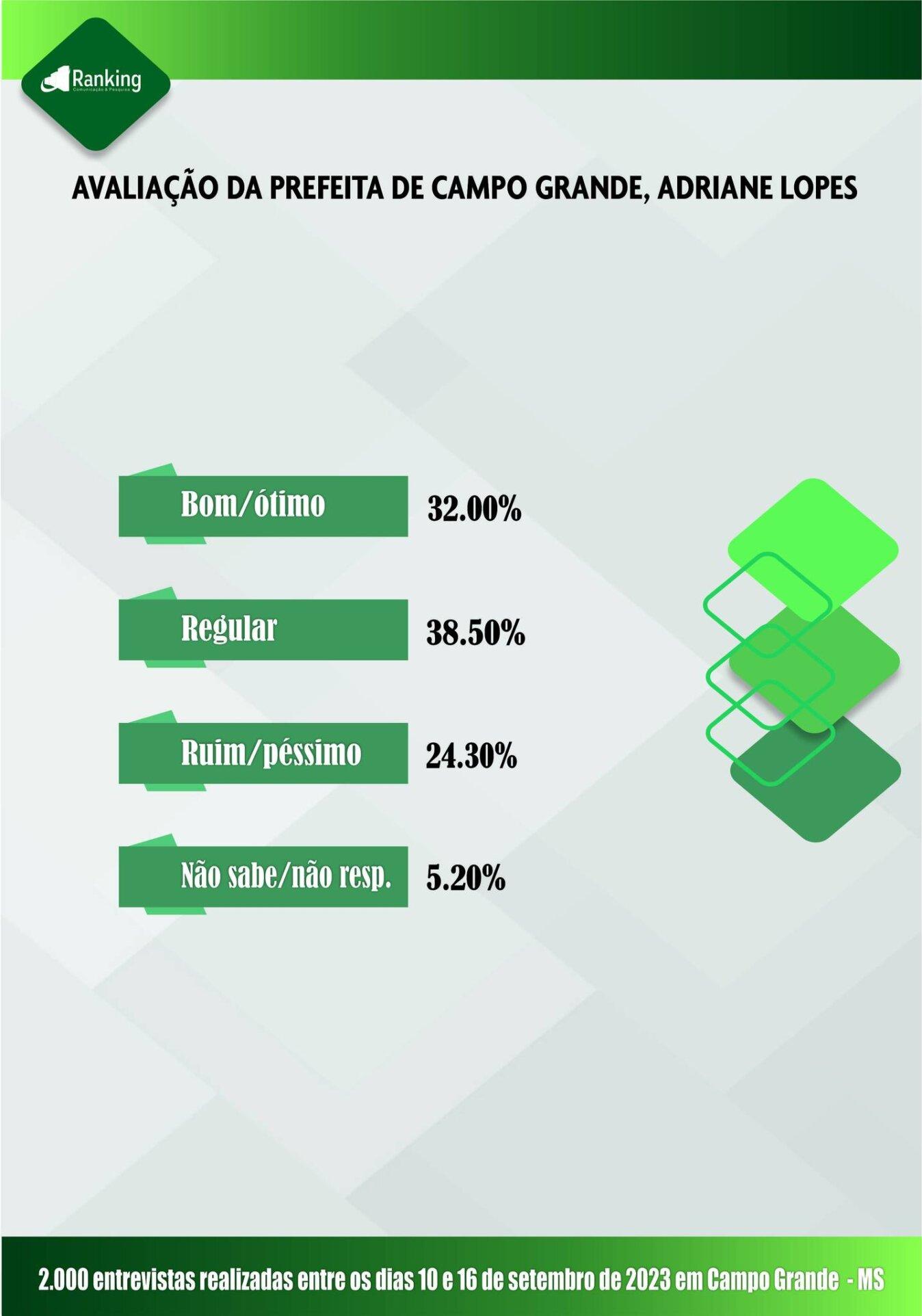 Gestão da Prefeita  Adriane Lopes é aprovada por 58% da população, diz pesquisa Ranking.