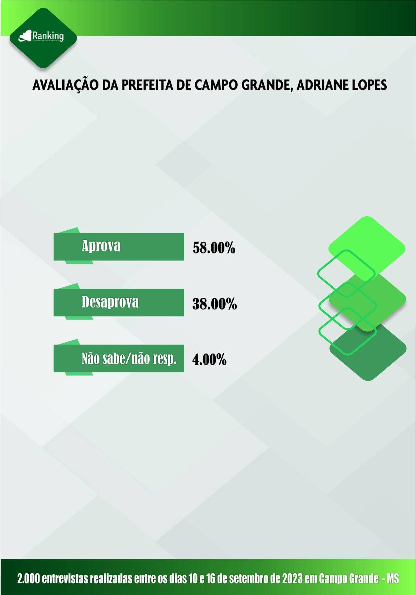 Pesquisa Ranking mostra crescimento na aprovação da gestão da prefeita Adriane Lopes .