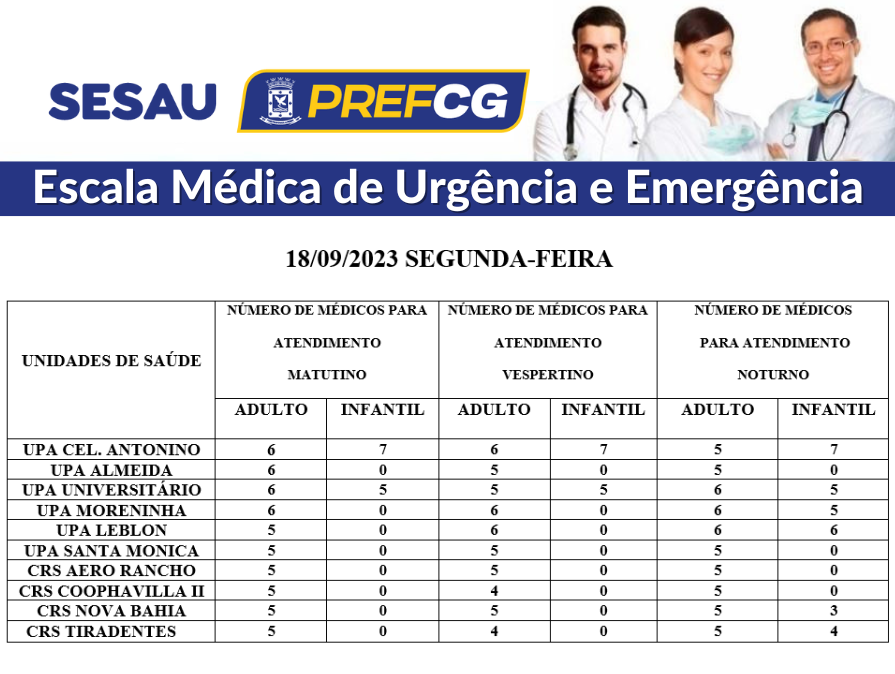 Confira a escala médica de plantão das UPAs e CRSs desta segunda-feira .