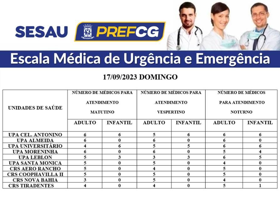 Confira a escala médica de plantão nas UPAs e CRSs deste domingo.