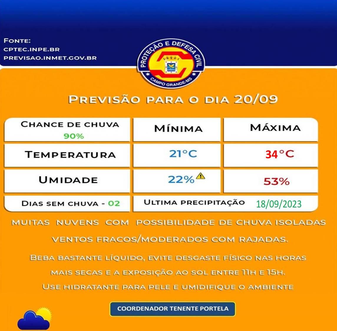 Defesa Civil Municipal confirma a previsão do tempo para esta Quarta-Feira, será de calor em Campo Grande, terá mínima de 21°C e máxima de 34°C