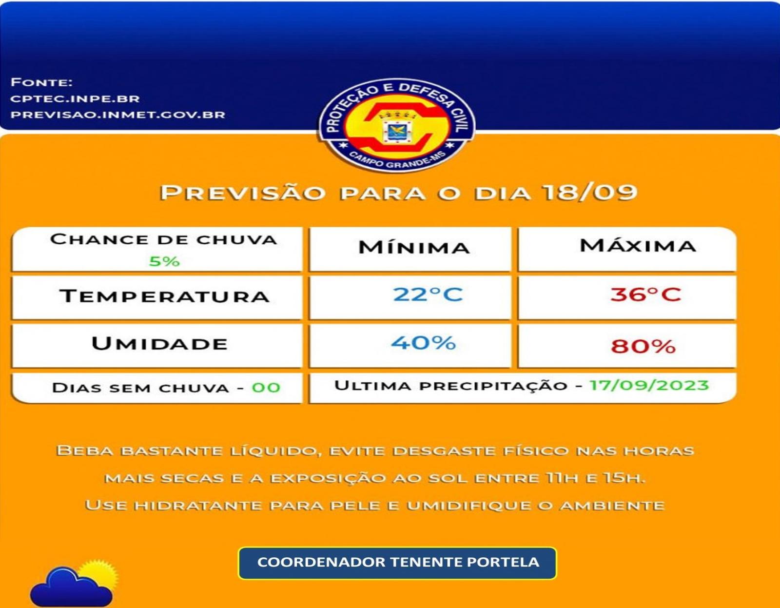 Defesa Civil Municipal confirma a previsão do tempo para esta Segunda-Feira, será de calor em Campo Grande, terá mínima de 22°C e máxima de 36°C