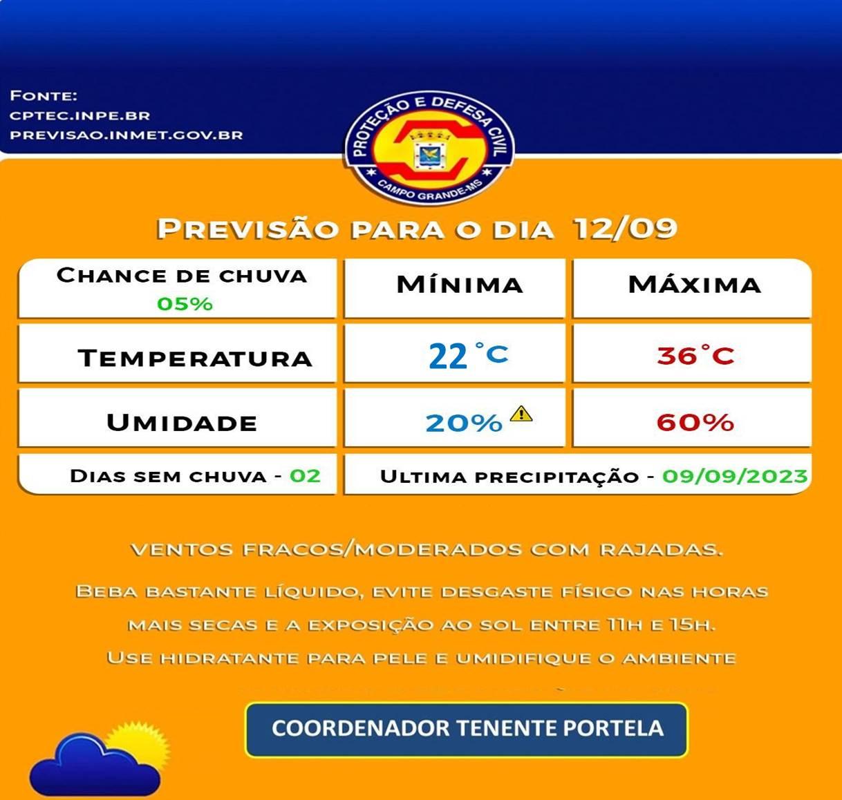 Defesa Civil Municipal confirma a previsão do tempo para esta Terça-Feira, será de calor em Campo Grande, terá mínima de 22°C e máxima de 36°C