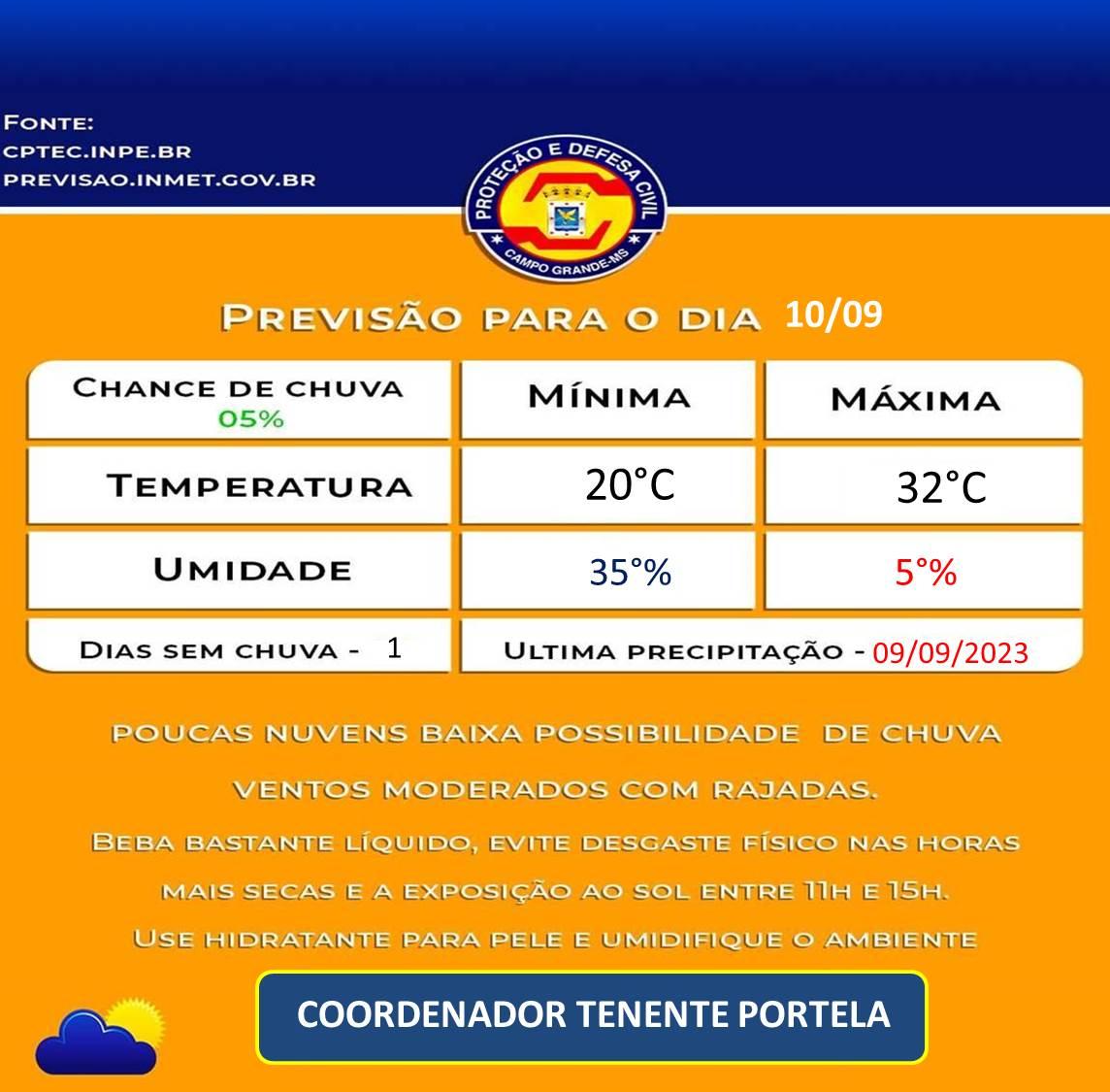 Defesa Civil Municipal confirma a previsão do tempo para este Domingo, será de calor em Campo Grande, terá mínima de 20°C e máxima de 32°C